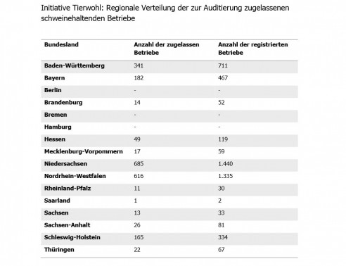 Großes Interesse der Tierhalter: Arbeitsauftrag für die Initiative Tierwohl