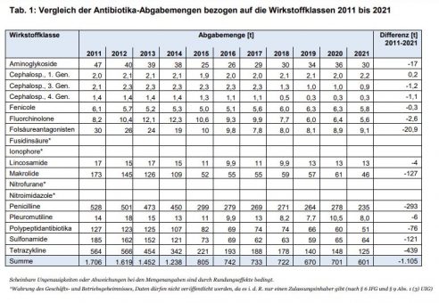 Antibiotikaabgabemenge sinkt im Jahresvergleich 2020/2021 um 14,3%